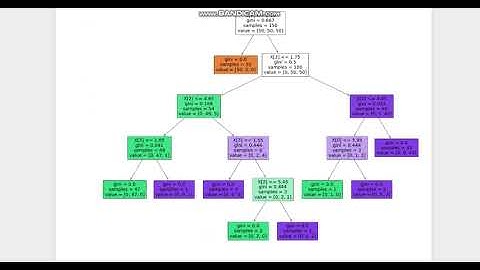 Task 4  The Sparks Foundation - Prediction using Decision Tree Algorithm