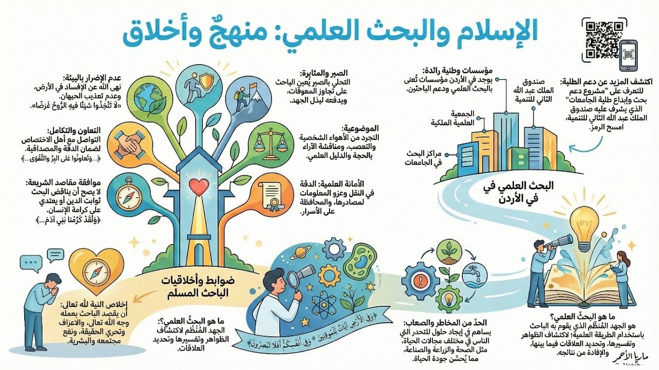 الإسلام والبحث العلمي توجيهي 2008 ف 2 الدرس 5 الوحدة 2 