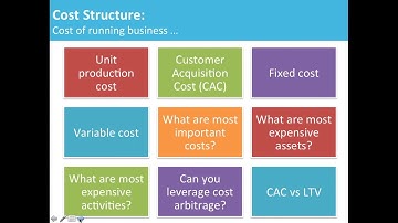 Business Model Canvas: Cost structure