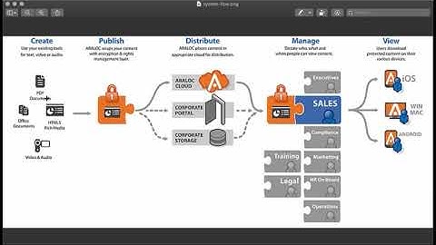 ARALOC Content Distribution Process