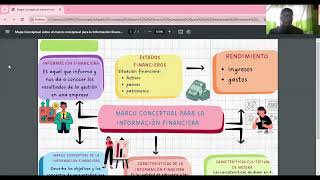 Mapa conceptual sobre el marco conceptual para la información financiera