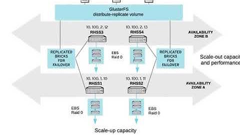Amazon Web Services AWS Test Drive Introduction Video  Redhat Linux Video   YouTube