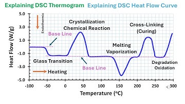 DSC Heat Flow Curve or DSC Thermogram: Basic Understanding