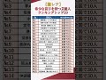 【激レア】希少な苗字を持つ芸能人タレントランキングトップ20 #shorts