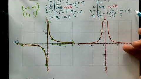 Unit 3P.  Lesson 2 part 1 Reciprocal Functions