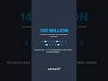 140M Verified Emails