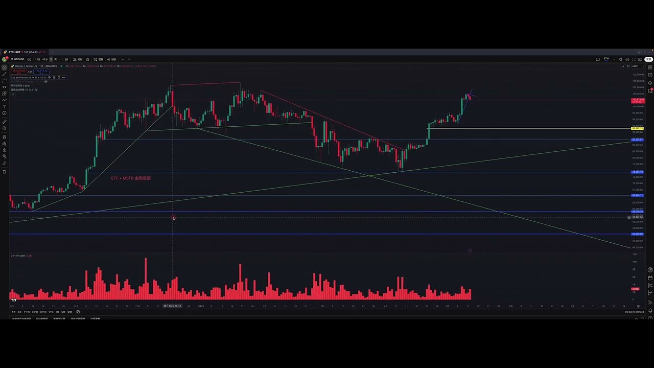 20250512 Bitcoin比特币 走势预测【黄金交易员大战华尔街】