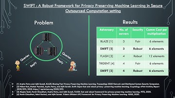 Report of Mahak on A Robust Framework for Privacy Preserving Machine Learning in Secure Outsourced C