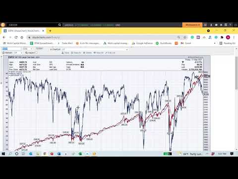 The 50 Day-Moving-Average May Not Hold The S&P 500 Up This Time