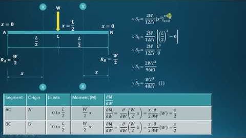 Slope & deflection of simply supported beam by energy method - PART 1