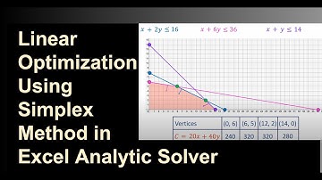 Intro to Simplex Method | Solve LP | Simplex Excel Analytic Solver