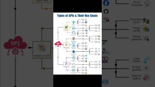 Types of API and their Use Cases