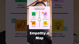 الـ Empathy Map: ازاي تفهم مشاعر المستخدم؟ 👀 | Empathy Map - UX Basics