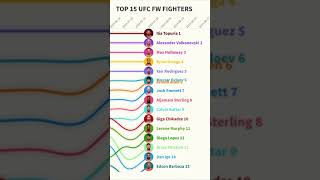 UFC Featherweight Ranking Changes in 2024 👊🏻 👑