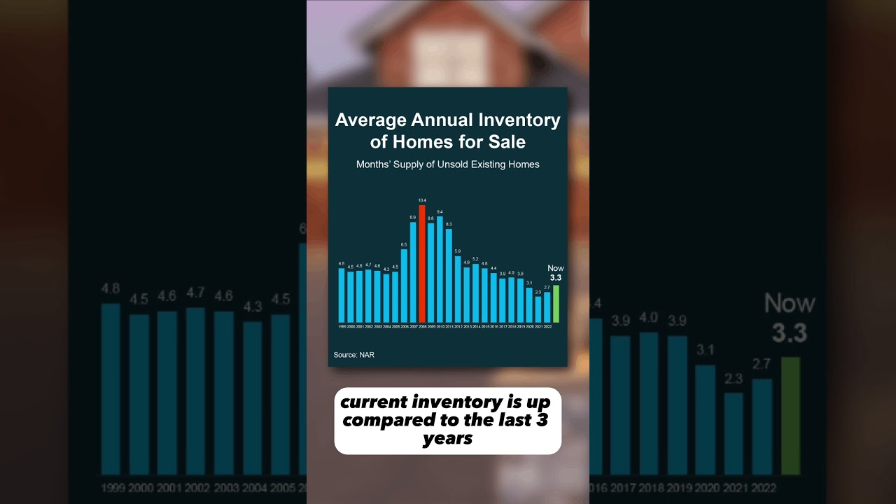 🏡 Understanding the 2023 Real Estate Landscape vs. 2008: A Thoughtful Analysis 📊  #realtor #tucson