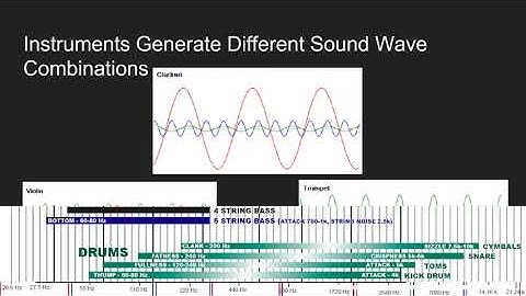 The Math Behind Synthesizers