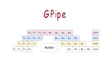 What is GPipe?