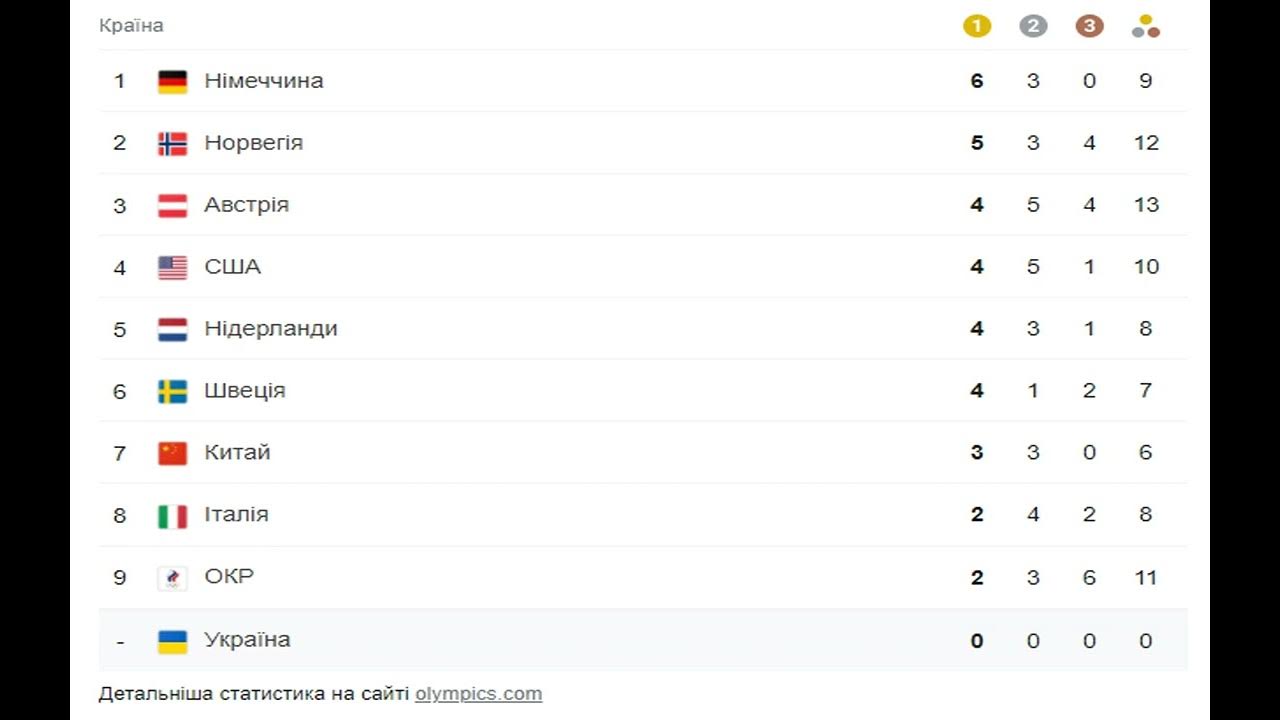 зачет медалей олимпиада 2022. олимпийские игры в пекине 2022 медальный зачет. олимпийские игры 2022 медальный зачет. евгения тарасова и владимир морозов олимпиада 2022. медальный зачет олимпиады 2022 таблица.