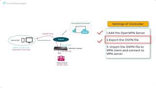 Omada SDN Video How to configure Client to Site OpenVPN screenshot 4