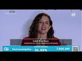 ISABEL AYUSO, PRESIDENTE DE LA COMUNIDAD DE MADRID HABLA LUEGO DE LA VICTORIA EN ELECCIONES #28M