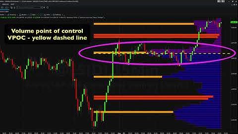 An introduction to the volume point of control indicator for Tradestation Securities