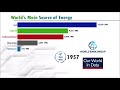 Our Main energy Sources (1860 2019) | OWiD