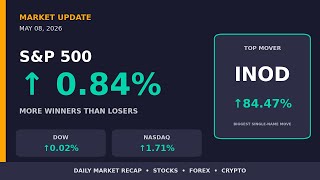 INOD Rockets +84.5% | S&P 500 +0.8% | Is Innodata Stock | Market Recap May 08, 2026