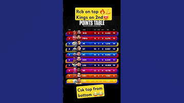 pointstable ipl2025 ✅️#pointstable rcb on top💪🔥 kings on 2nd 🔥 #cricket #ipl#ipl2025#rcb#pkbs#shorts