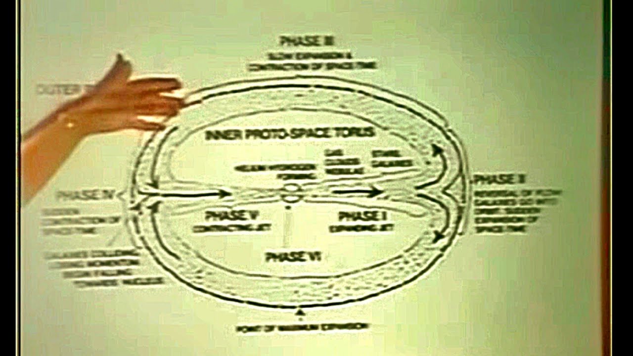 ОТ АТОМА К КОСМОСУ / Сознание и структура / Ицхак Бентов