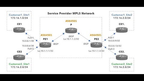 63-MPLS L3 VPN With Static Route