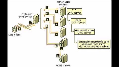 dns recursive and cache dns