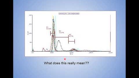 Why to Never Use Region Analysis in FACS Diva