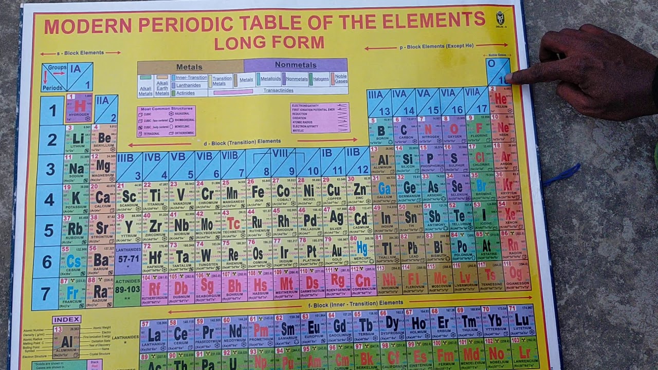 Learn periodic table, part-1 - YouTube