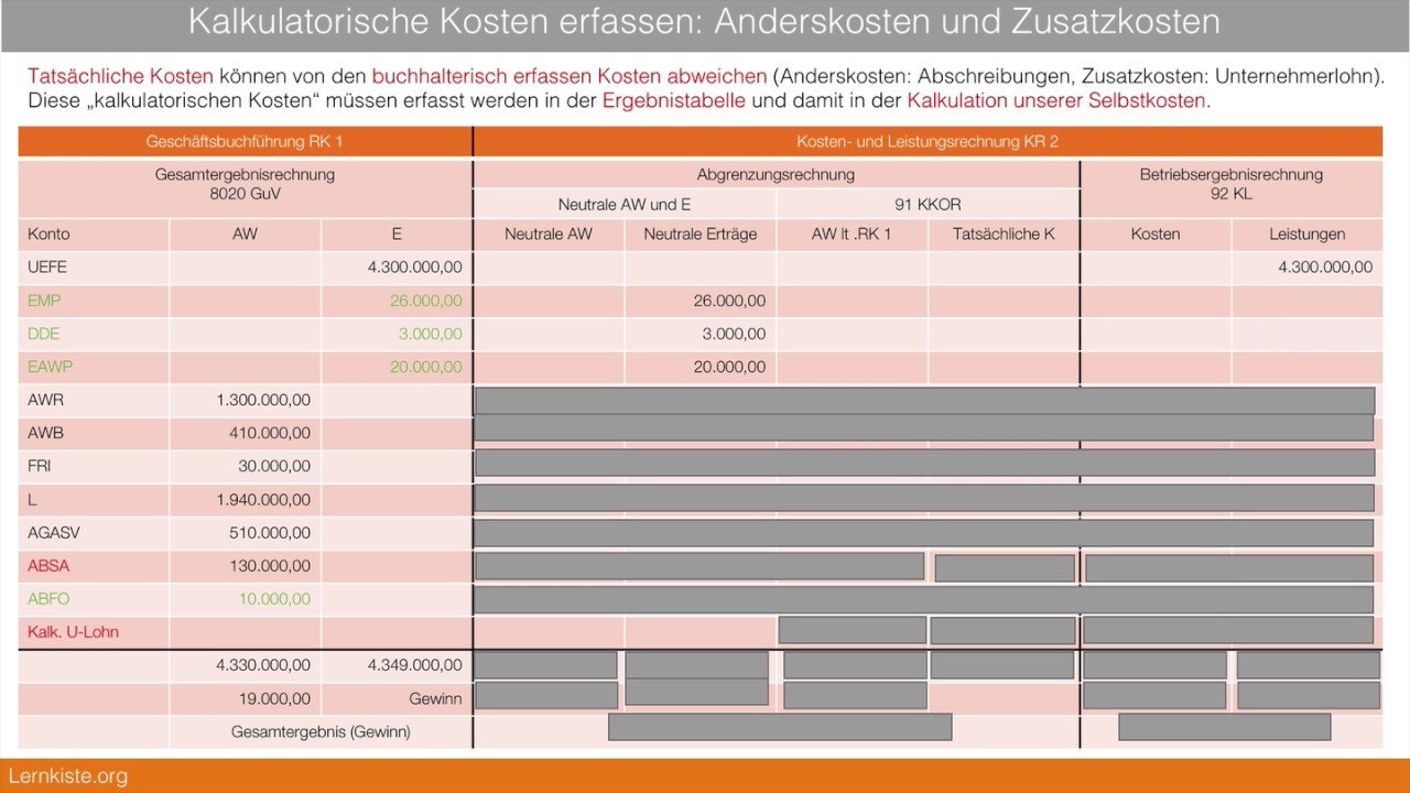 Update 10.2.3 Kalkulatorische Kosten: Anderskosten und Zusatzkosten