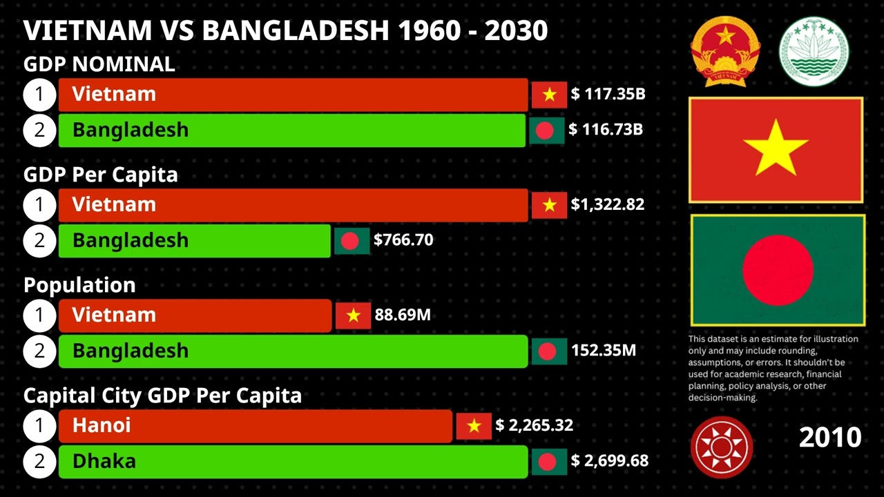 Vietnam vs Bangladesh Economy 1970 - 2030