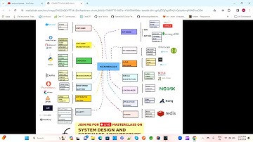 Microservices Roadmap in 2024 | Java Spring Boot, Spring Cloud, Docker & Kubernetes SQL Redis