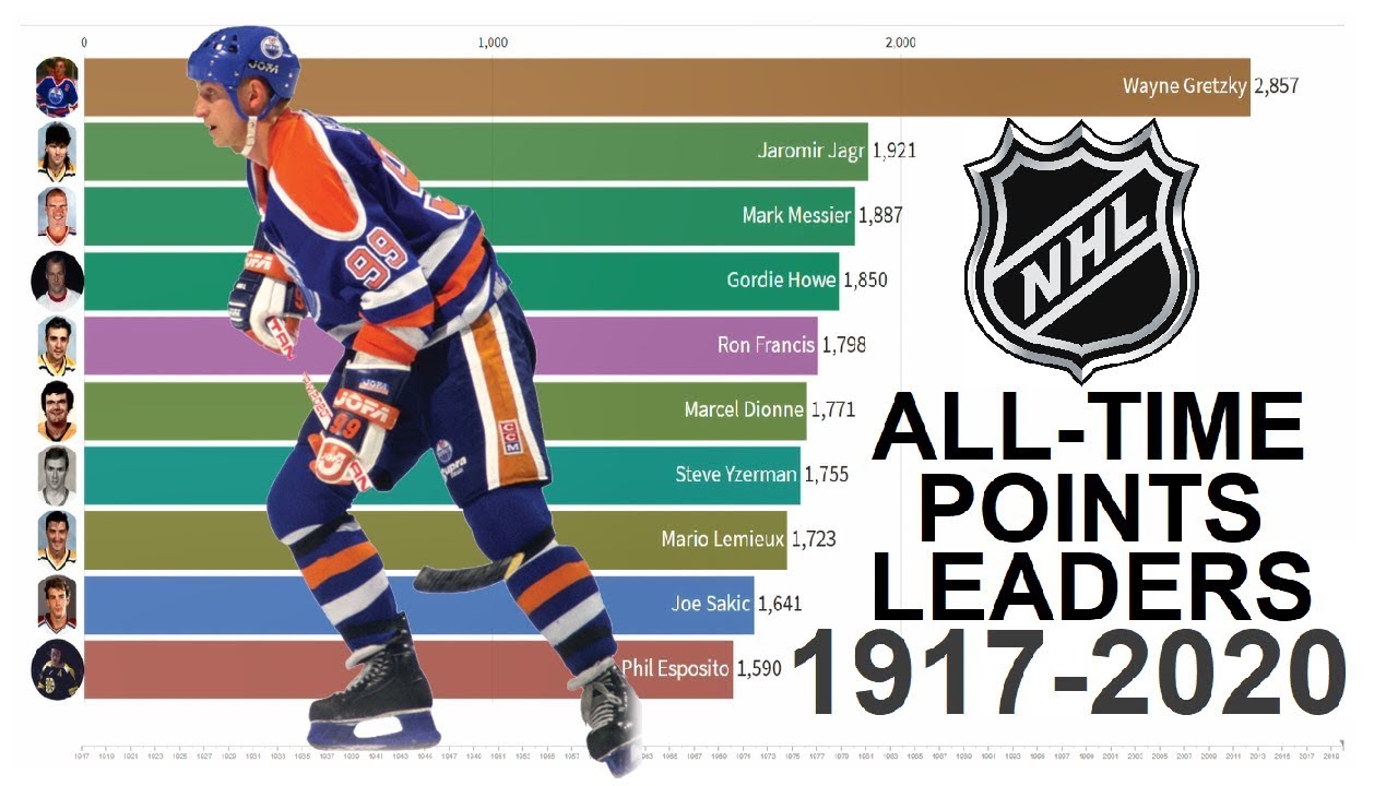 NHL AllTime Points Leaders 19172020 YouTube