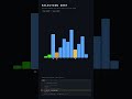 Selection Sort | Finds the Minimum Every Single Time 😤