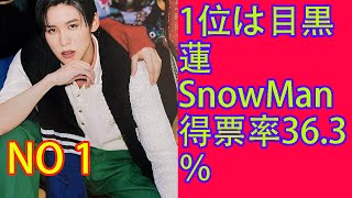 1位は目黒蓮 SnowMan 得票率36.3％30代以下のファンが選ぶ、Snow Manで最もおしゃれだと思われるメンバーは誰でしょうか？この問いに答えるべく、ねとらぼ調査隊はアンケートサイト