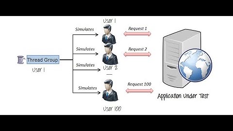 JMeter Class4 - Thread group and Listeners