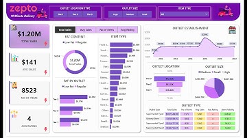 🚀 Zepto Sales Analysis Power BI Dashboard 🚀