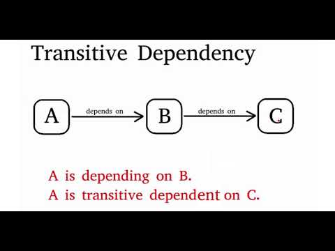 Videó: Hogyan lehet kizárni a tranzitív függőséget a gradle-ben?