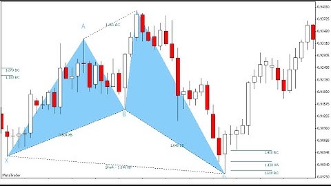 Trading Advanced Patterns - Cypher Pattern