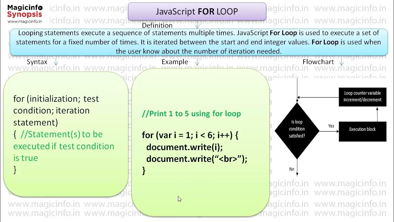 JavaScrpt FOR LOOP | Syntax, Flow Chart & Examples of JavaScript FOR ... image.