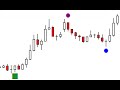 This is how to trade short with Wyckoff Volume Spread Analysis