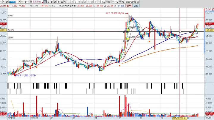 토모큐브 4차 475960 패턴분석 및 투자전략