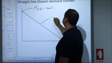 AS-Level Economics - Video 9: Price Elasticity of Demand (PED)