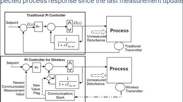 PID Control Using Wireless Measurements