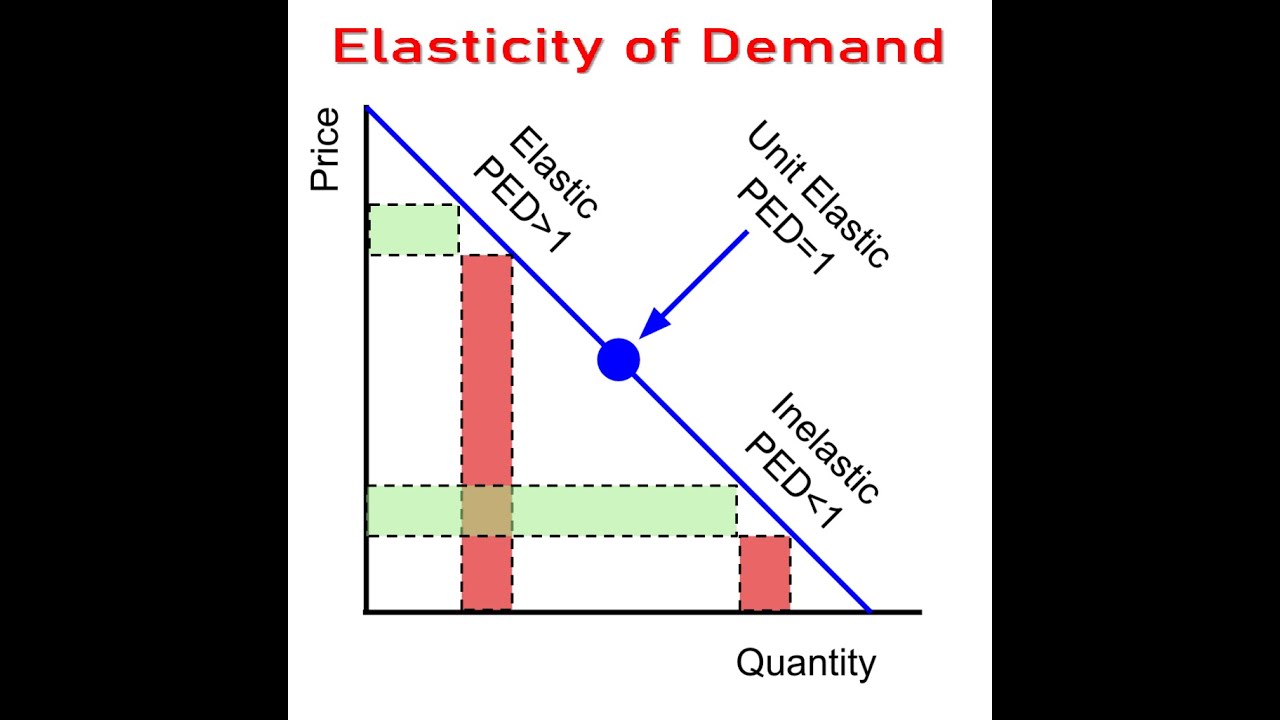 Elasticity Of Demand Definition Types Formula Images