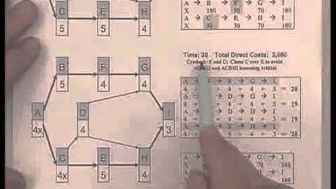 Reducing project duration #2